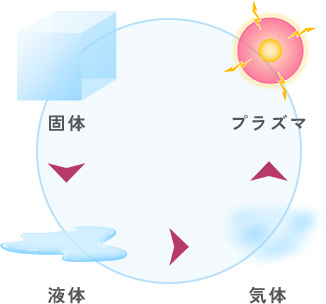 プラズマとは？